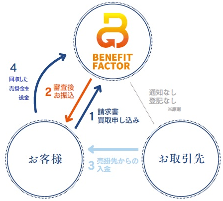 建設業界に特化したファクタリング